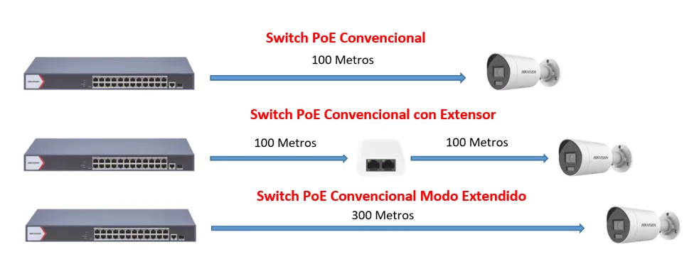 Funcionamiento PoE Extended