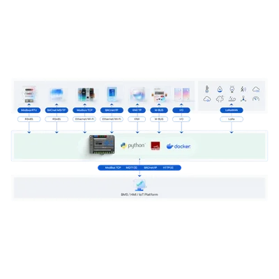 Gateway IoT LoRaWAN / 8 Canales / 2,000 Dispositivos / Quad-Core 1.5 GHz / Edge Computing / 4G LTE / KNX + BACnet + Modbus + M-Bus / 8 Entradas Universales
