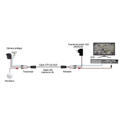 Kit de Transceptores Activos / Transmisión 4K / 150 m (492.1 ft) / Alimentación 12/24 V / Audio y Video por UTP Cat 5e/6 / HD-TVI HD-CVI AHD CVBS