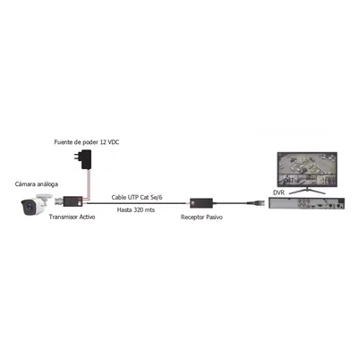 Kit de Transceptores de Video / Alcance 320 m (1049.9 ft) / HD-TVI/CVI/AHD/CVBS / Cat 5e/6 / Protección contra Sobretensión / Inmunidad 60 dB