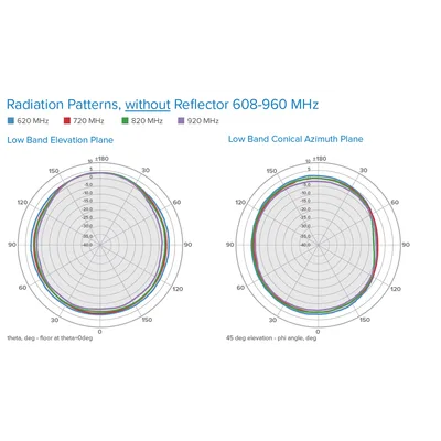 Antena omnidireccional de bajo perfil / 608-960/1695-2700 MHz / 4-6 dBi / N hembra / 239 mm / 0.78 pies de diámetro