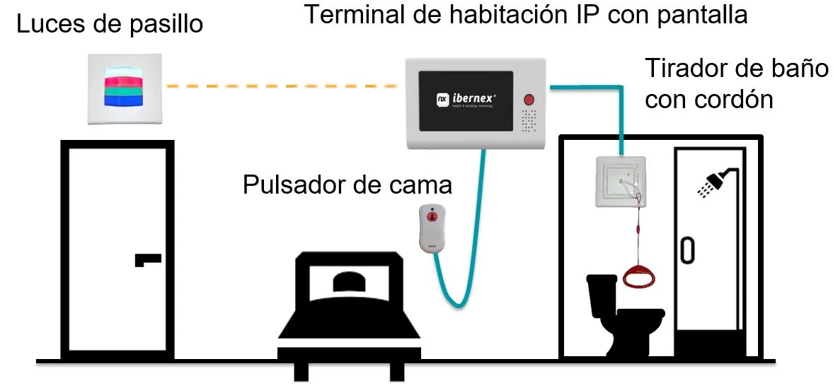 Ejemplo de uso en habitacion