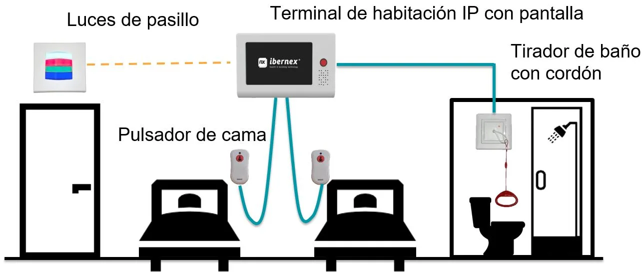 Ejemplo de uso con perifericos