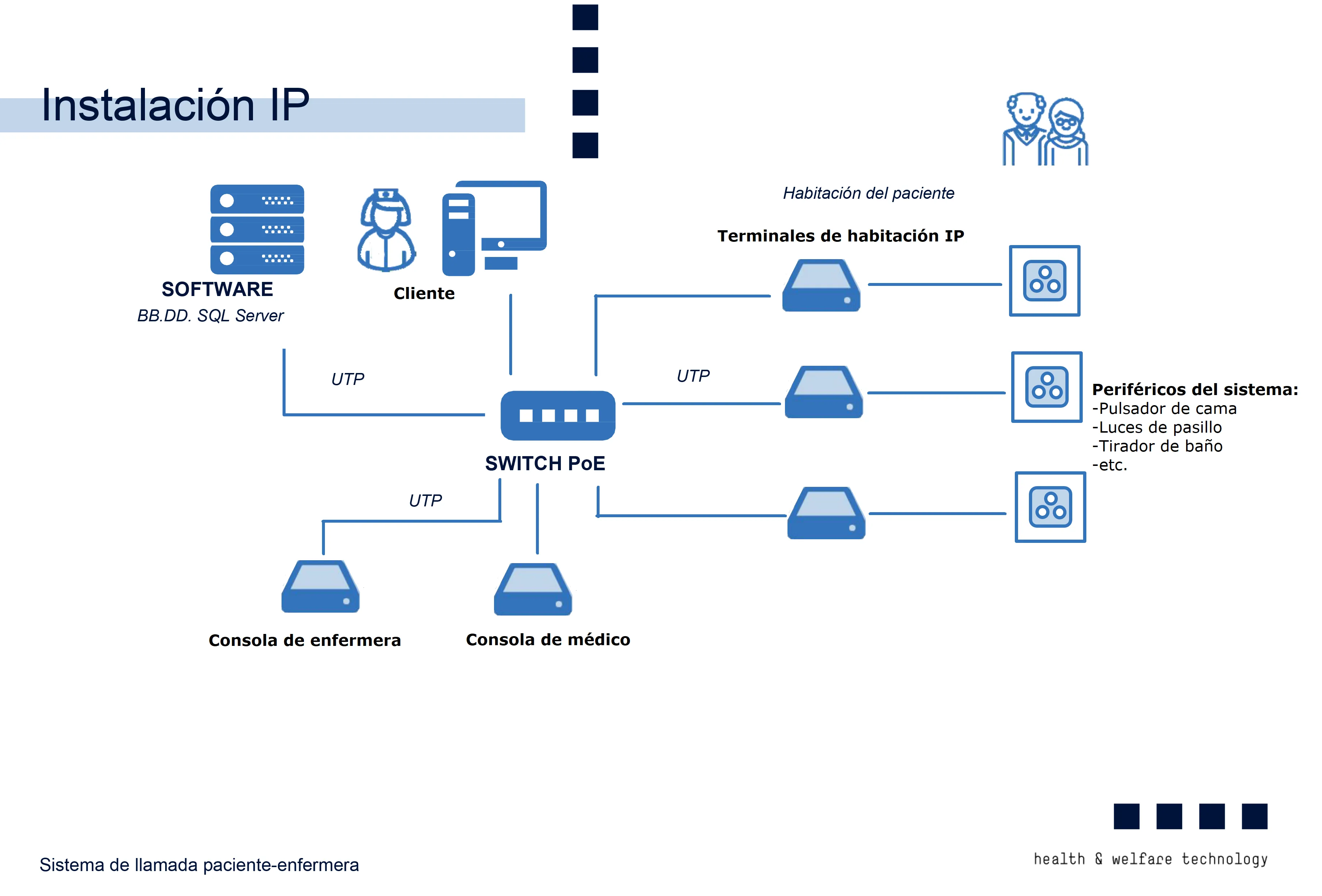 Topologia de conexion IP
